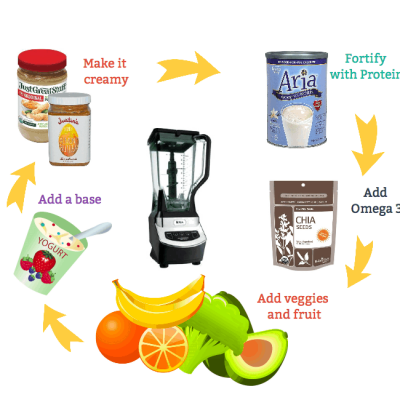 Ingredients For The Perfect Smoothie!